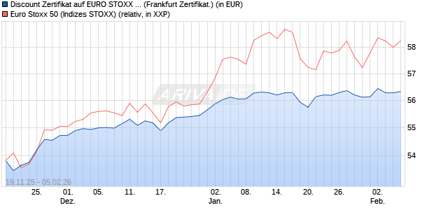 Discount Zertifikat auf EURO STOXX 50 [BNP Paribas. (WKN: PK3A0B) Chart
