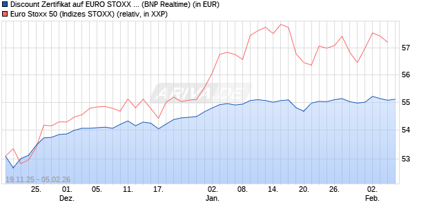Discount Zertifikat auf EURO STOXX 50 [BNP Paribas. (WKN: PK3A0E) Chart