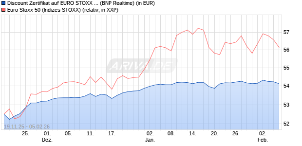 Discount Zertifikat auf EURO STOXX 50 [BNP Paribas. (WKN: PK3A0G) Chart