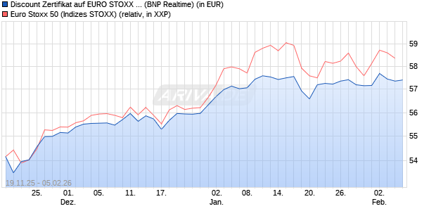 Discount Zertifikat auf EURO STOXX 50 [BNP Paribas. (WKN: PK3A0J) Chart