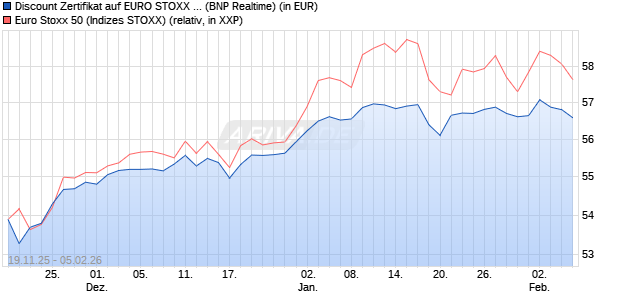 Discount Zertifikat auf EURO STOXX 50 [BNP Paribas. (WKN: PK3A0L) Chart