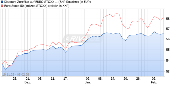 Discount Zertifikat auf EURO STOXX 50 [BNP Paribas. (WKN: PK3A0M) Chart