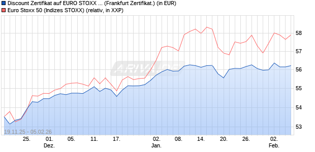 Discount Zertifikat auf EURO STOXX 50 [BNP Paribas. (WKN: PK3A0N) Chart