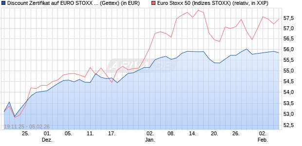 Discount Zertifikat auf EURO STOXX 50 [BNP Paribas. (WKN: PK3A0P) Chart