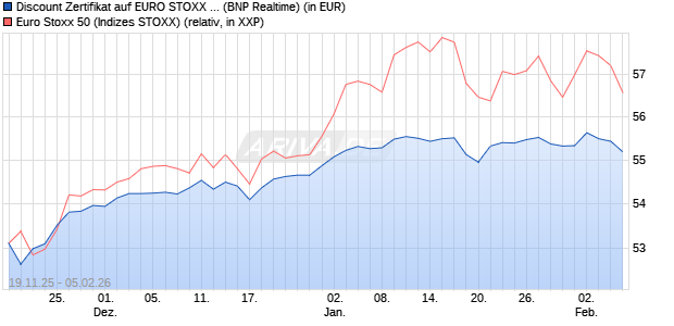 Discount Zertifikat auf EURO STOXX 50 [BNP Paribas. (WKN: PK3A0Q) Chart