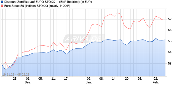 Discount Zertifikat auf EURO STOXX 50 [BNP Paribas. (WKN: PK3A0R) Chart
