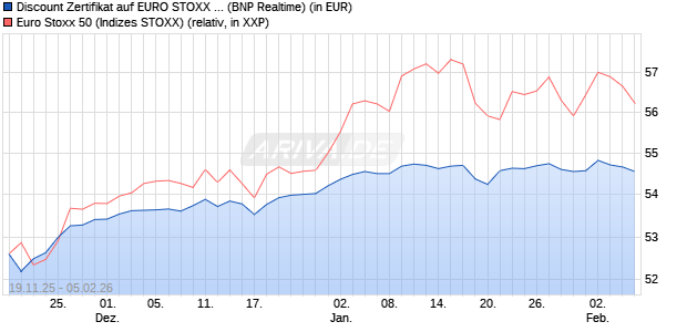 Discount Zertifikat auf EURO STOXX 50 [BNP Paribas. (WKN: PK3A0S) Chart