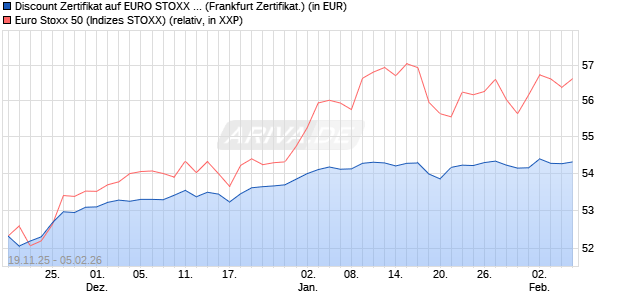 Discount Zertifikat auf EURO STOXX 50 [BNP Paribas. (WKN: PK3A0T) Chart