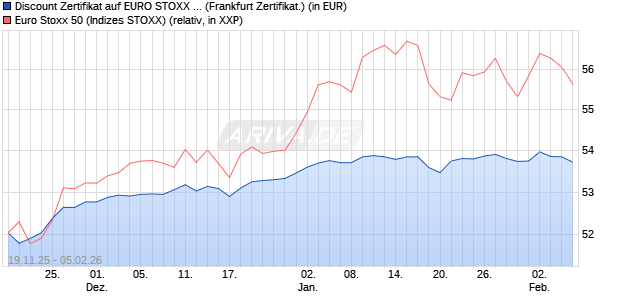 Discount Zertifikat auf EURO STOXX 50 [BNP Paribas. (WKN: PK3A0U) Chart