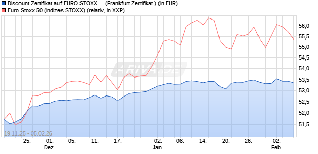 Discount Zertifikat auf EURO STOXX 50 [BNP Paribas. (WKN: PK3A0V) Chart