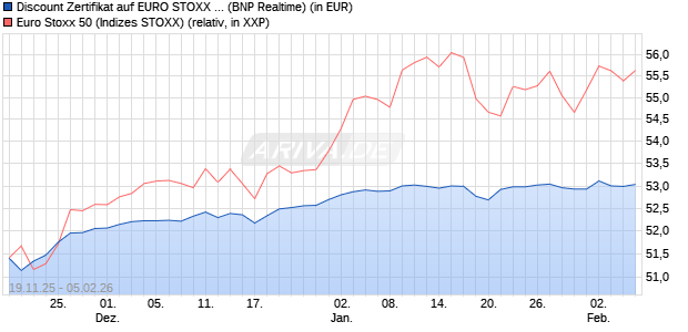 Discount Zertifikat auf EURO STOXX 50 [BNP Paribas. (WKN: PK3A0W) Chart
