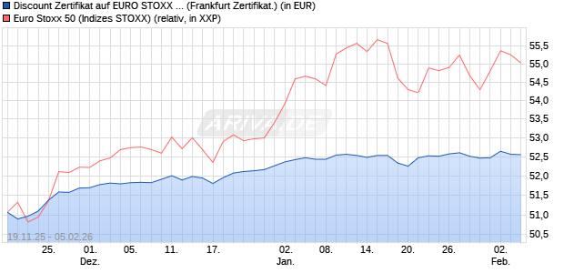 Discount Zertifikat auf EURO STOXX 50 [BNP Paribas. (WKN: PK3A0X) Chart