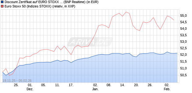 Discount Zertifikat auf EURO STOXX 50 [BNP Paribas. (WKN: PK3A0Y) Chart