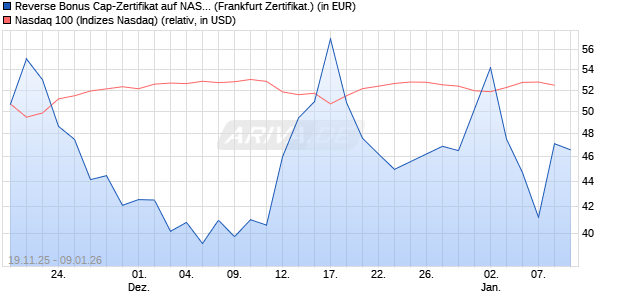 Reverse Bonus Cap-Zertifikat auf NASDAQ 100 [Vont. (WKN: VH85VM) Chart