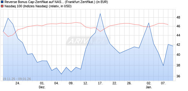 Reverse Bonus Cap-Zertifikat auf NASDAQ 100 [Vont. (WKN: VH85VL) Chart