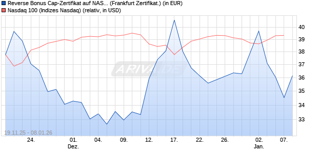 Reverse Bonus Cap-Zertifikat auf NASDAQ 100 [Vont. (WKN: VH85VK) Chart