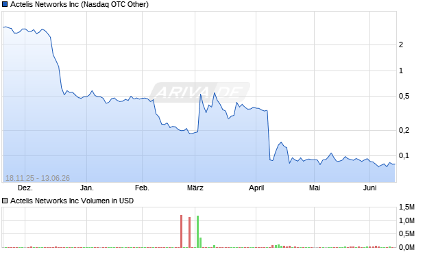 Actelis Networks Aktie Chart