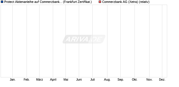 Protect Aktienanleihe auf Commerzbank [DZ BANK AG] (WKN: DU5NQG) Chart