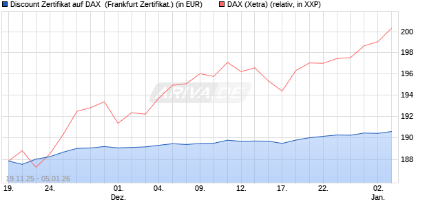 Discount Zertifikat auf DAX [Vontobel] (WKN: VH854H) Chart