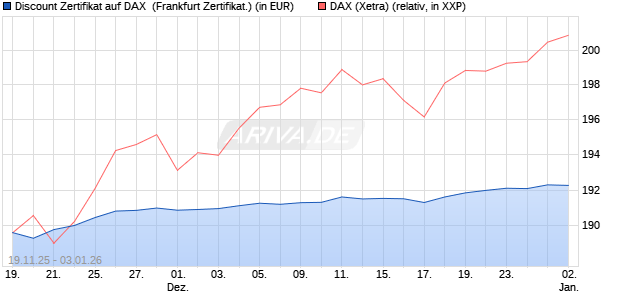 Discount Zertifikat auf DAX [Vontobel] (WKN: VH854F) Chart