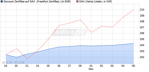 Discount Zertifikat auf DAX [Vontobel] (WKN: VH854G) Chart