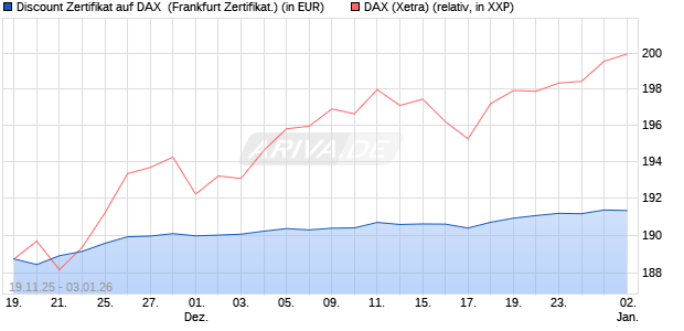 Discount Zertifikat auf DAX [Vontobel] (WKN: VH854D) Chart