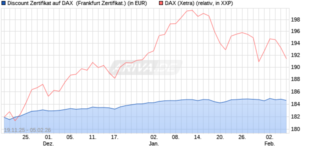 Discount Zertifikat auf DAX [Vontobel] (WKN: VH854B) Chart