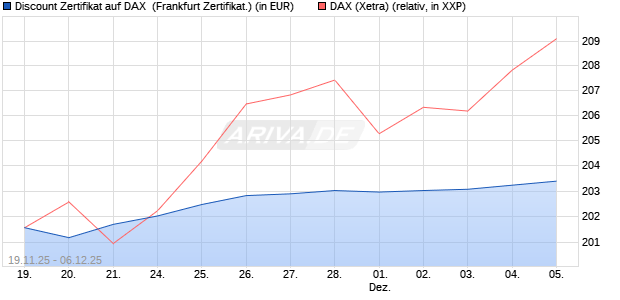 Discount Zertifikat auf DAX [Vontobel] (WKN: VH8537) Chart