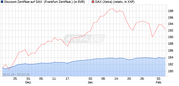 Discount Zertifikat auf DAX [Vontobel] (WKN: VH8536) Chart