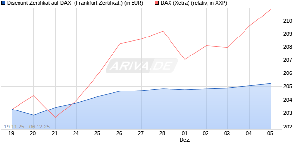 Discount Zertifikat auf DAX [Vontobel] (WKN: VH8538) Chart