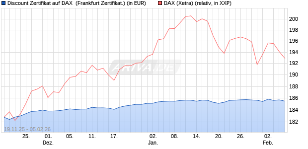 Discount Zertifikat auf DAX [Vontobel] (WKN: VH8539) Chart