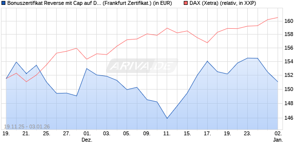 Bonuszertifikat Reverse mit Cap auf DAX [DZ BANK AG] (WKN: DU5NSP) Chart