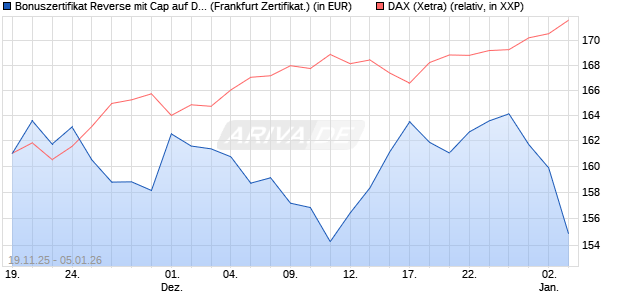 Bonuszertifikat Reverse mit Cap auf DAX [DZ BANK AG] (WKN: DU5NSQ) Chart