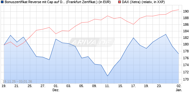 Bonuszertifikat Reverse mit Cap auf DAX [DZ BANK AG] (WKN: DU5NSS) Chart