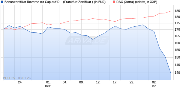 Bonuszertifikat Reverse mit Cap auf DAX [DZ BANK AG] (WKN: DU5NSR) Chart