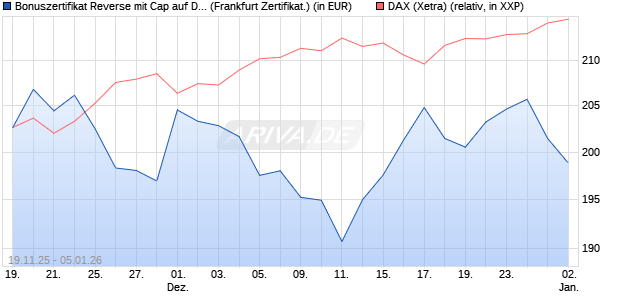 Bonuszertifikat Reverse mit Cap auf DAX [DZ BANK AG] (WKN: DU5NSU) Chart