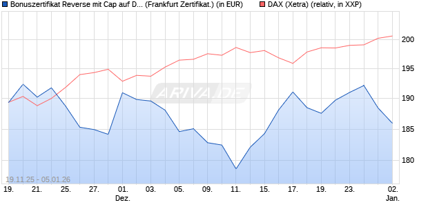 Bonuszertifikat Reverse mit Cap auf DAX [DZ BANK AG] (WKN: DU5NST) Chart