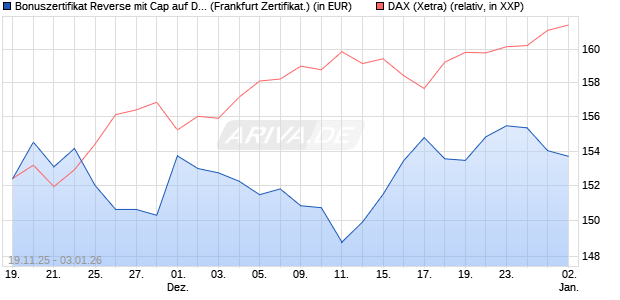 Bonuszertifikat Reverse mit Cap auf DAX [DZ BANK AG] (WKN: DU5NSW) Chart