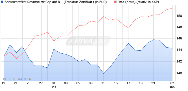 Bonuszertifikat Reverse mit Cap auf DAX [DZ BANK AG] (WKN: DU5NSV) Chart