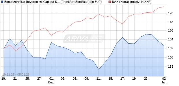 Bonuszertifikat Reverse mit Cap auf DAX [DZ BANK AG] (WKN: DU5NSX) Chart