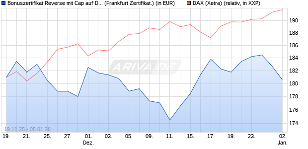 Bonuszertifikat Reverse mit Cap auf DAX [DZ BANK AG] (WKN: DU5NSZ) Chart