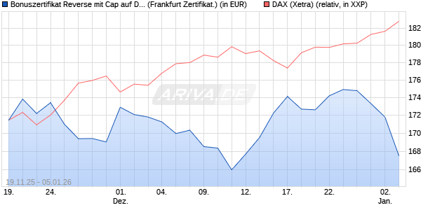 Bonuszertifikat Reverse mit Cap auf DAX [DZ BANK AG] (WKN: DU5NSY) Chart