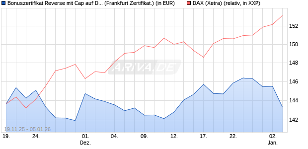 Bonuszertifikat Reverse mit Cap auf DAX [DZ BANK AG] (WKN: DU5NS2) Chart