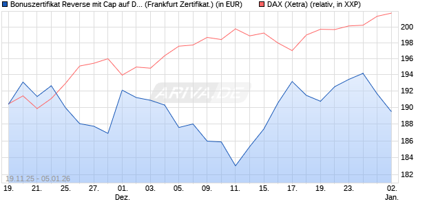 Bonuszertifikat Reverse mit Cap auf DAX [DZ BANK AG] (WKN: DU5NS0) Chart