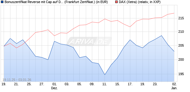 Bonuszertifikat Reverse mit Cap auf DAX [DZ BANK AG] (WKN: DU5NS1) Chart