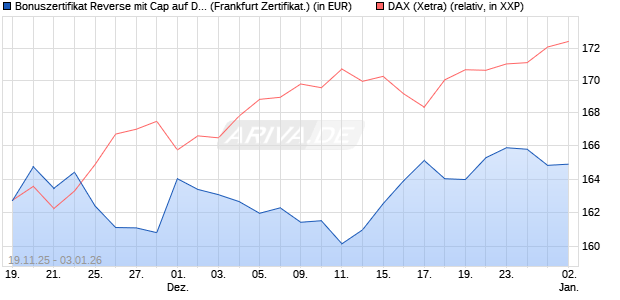 Bonuszertifikat Reverse mit Cap auf DAX [DZ BANK AG] (WKN: DU5NS4) Chart