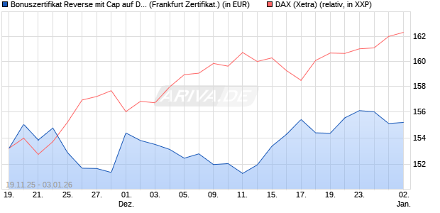 Bonuszertifikat Reverse mit Cap auf DAX [DZ BANK AG] (WKN: DU5NS3) Chart