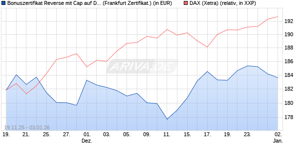 Bonuszertifikat Reverse mit Cap auf DAX [DZ BANK AG] (WKN: DU5NS6) Chart