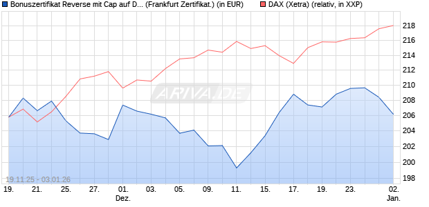 Bonuszertifikat Reverse mit Cap auf DAX [DZ BANK AG] (WKN: DU5NS8) Chart
