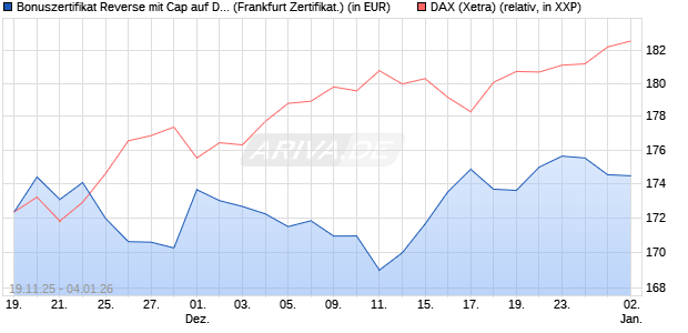 Bonuszertifikat Reverse mit Cap auf DAX [DZ BANK AG] (WKN: DU5NS5) Chart